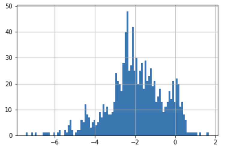 Error distribution